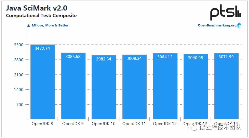 JDK 14 性能提升，但 JDK 8 仍是最强王者！