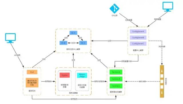 全网最详细的一篇SpringCloud总结