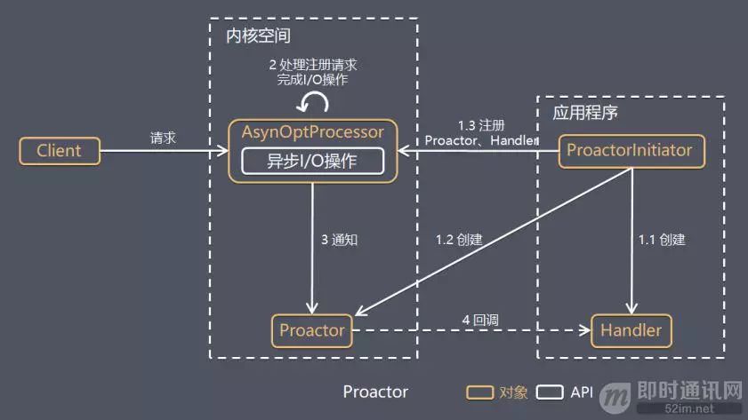 详解高性能网络编程中的线程模型