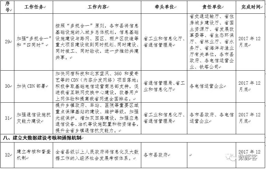 文件 | 《海南省印发2017年促进大数据发展工作要点》出台（附全文）