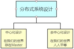 分布式系统经典基础理论