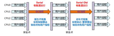 JVM真香系列：图解垃圾回收器