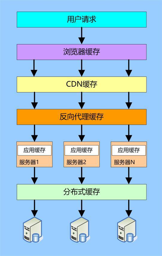 浅谈分布式系统常用的缓存技术