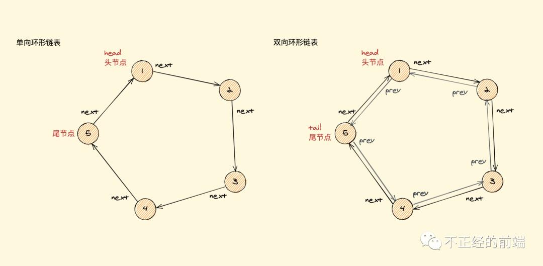 「算法与数据结构」JavaScript中的链表