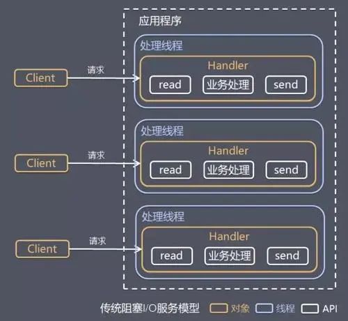 画了 45 张图深度解析 Netty 架构与原理