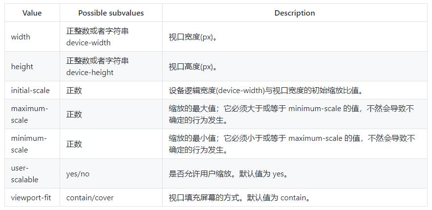 彻底搞懂移动Web开发中的viewport与跨屏适配