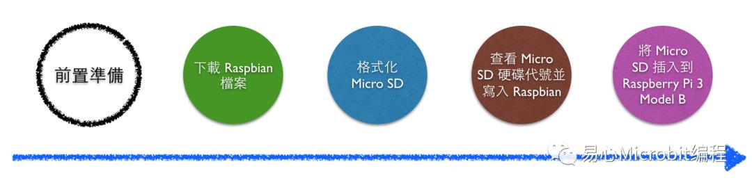 透过 MacOS 安装 Raspbian