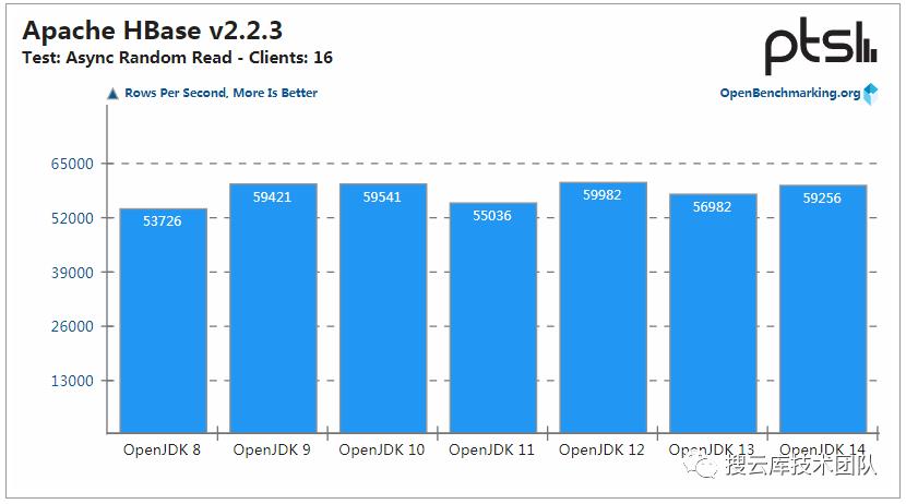 JDK 14 性能提升，但 JDK 8 仍是最强王者！