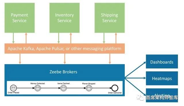 【BPM技术】Zeebe是一个用于微服务编排的工作流引擎。