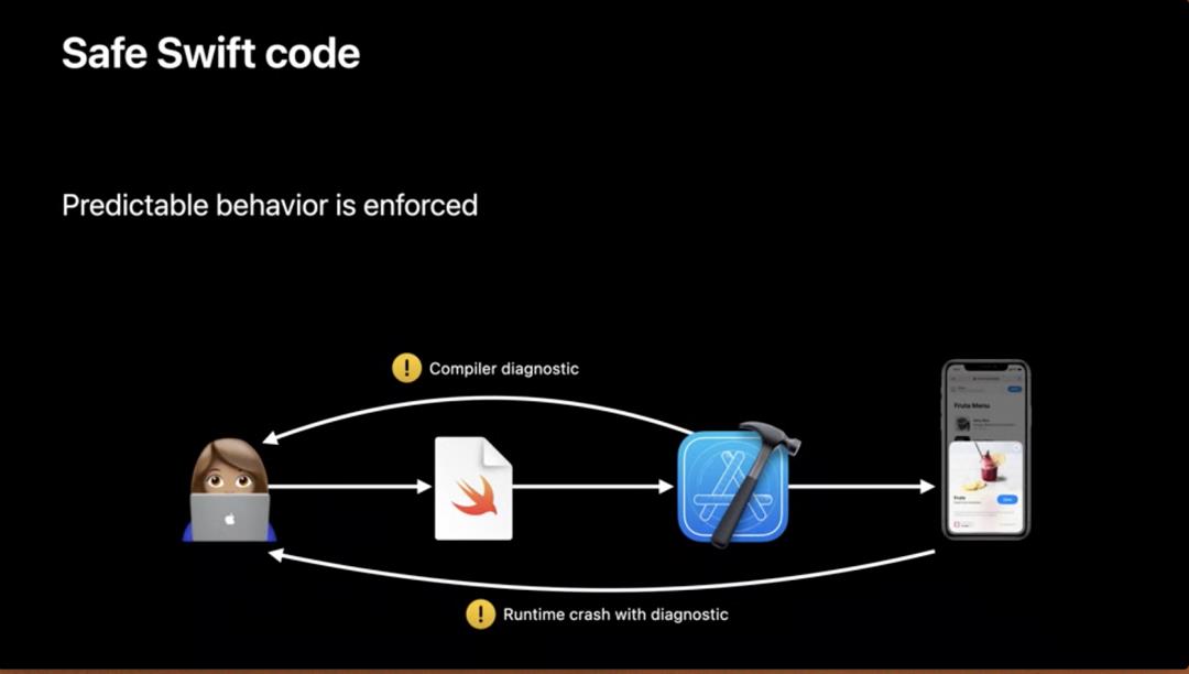 在 Swift 里安全管理指针