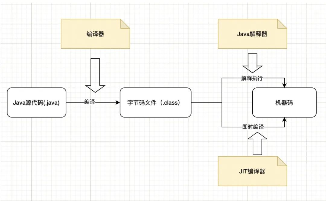 JVM的即时编译器及优化，一篇文章就够了