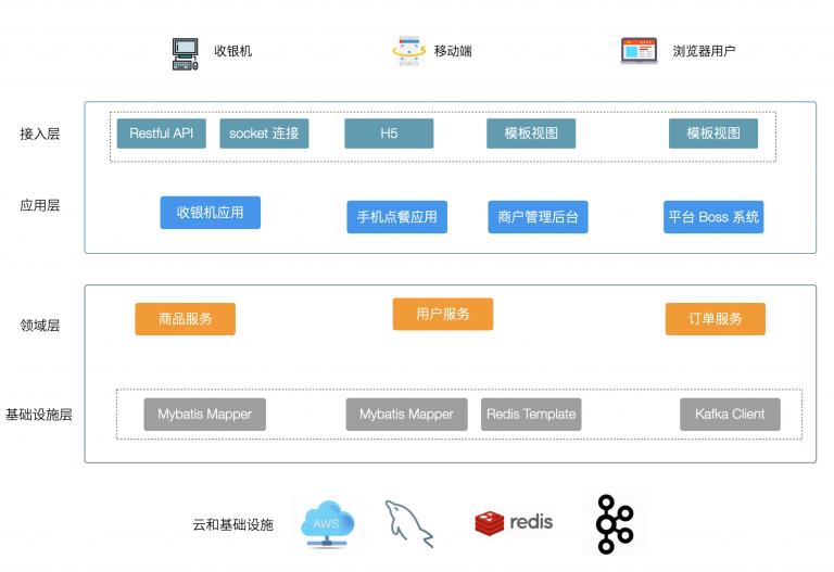 在分布式系统中使用 DDD