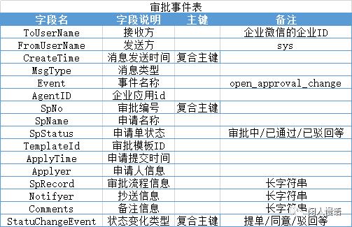 企业微信和信息门户的融合管理（5）连接轻量级工作流引擎之三