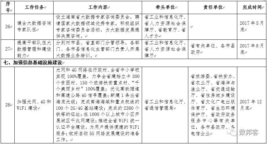 文件 | 《海南省印发2017年促进大数据发展工作要点》出台（附全文）