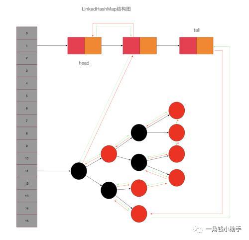 深入LinkedHashMap源码解析（JDK1.8）