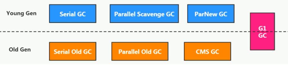 【JVM系统学习之路】常见垃圾回收器