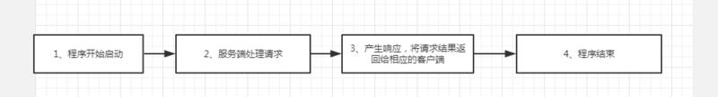 学习PHP底层，咱们来看看PHP的工作原理与生命周期