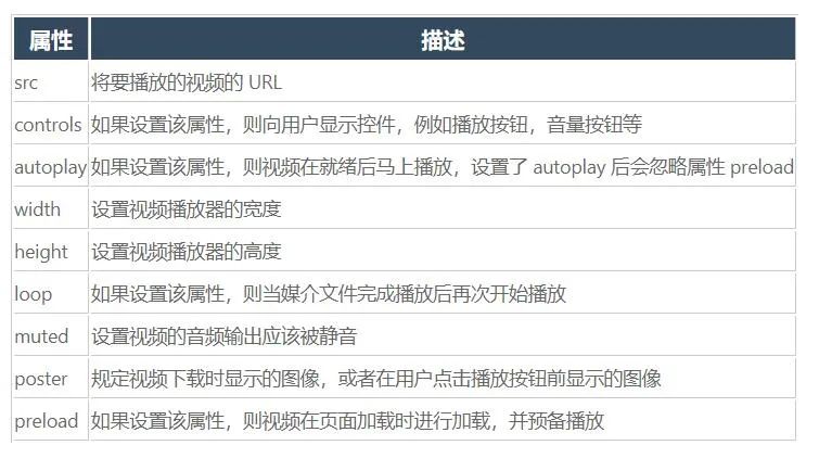 HTML5 向网页嵌入视频和音频