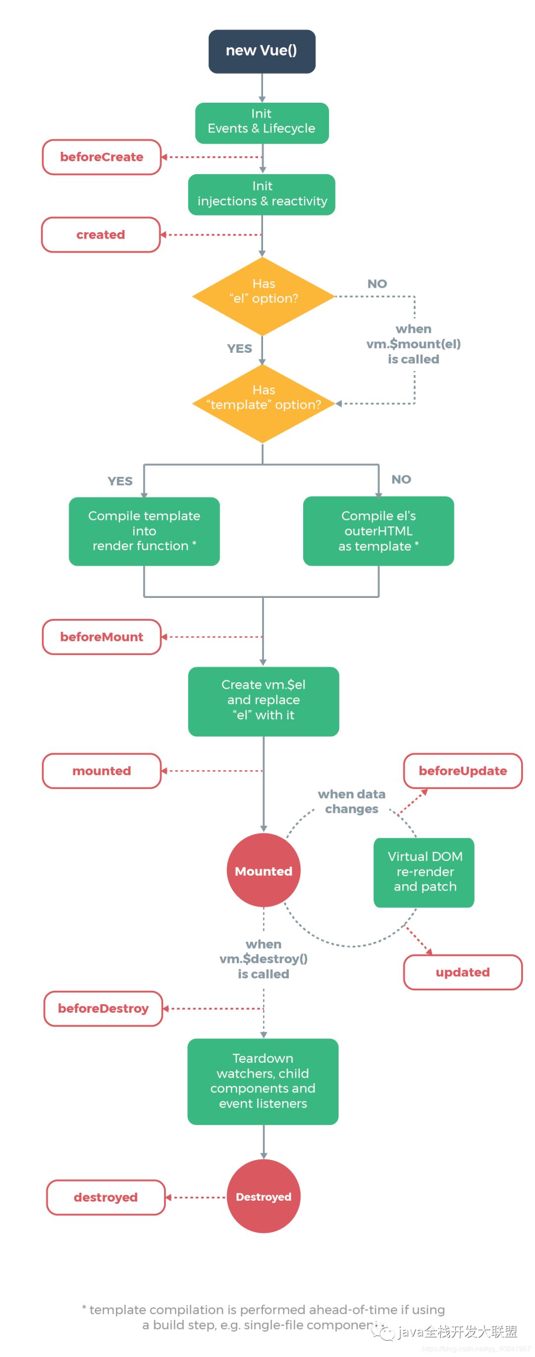 vue.js总结第二天