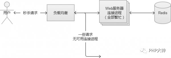 PHP解决高并发问题