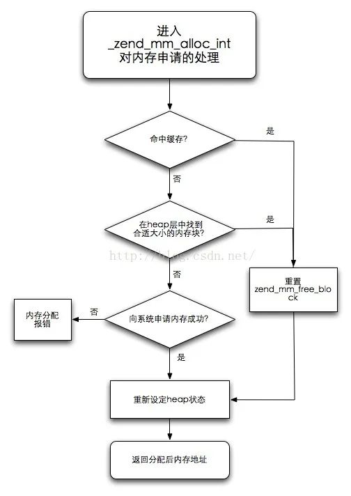 学习PHP底层，探究内存管理与缓存机制