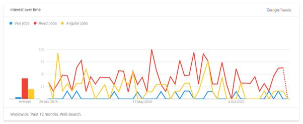 前端诸神大战，Vue、React 依旧笑傲江湖