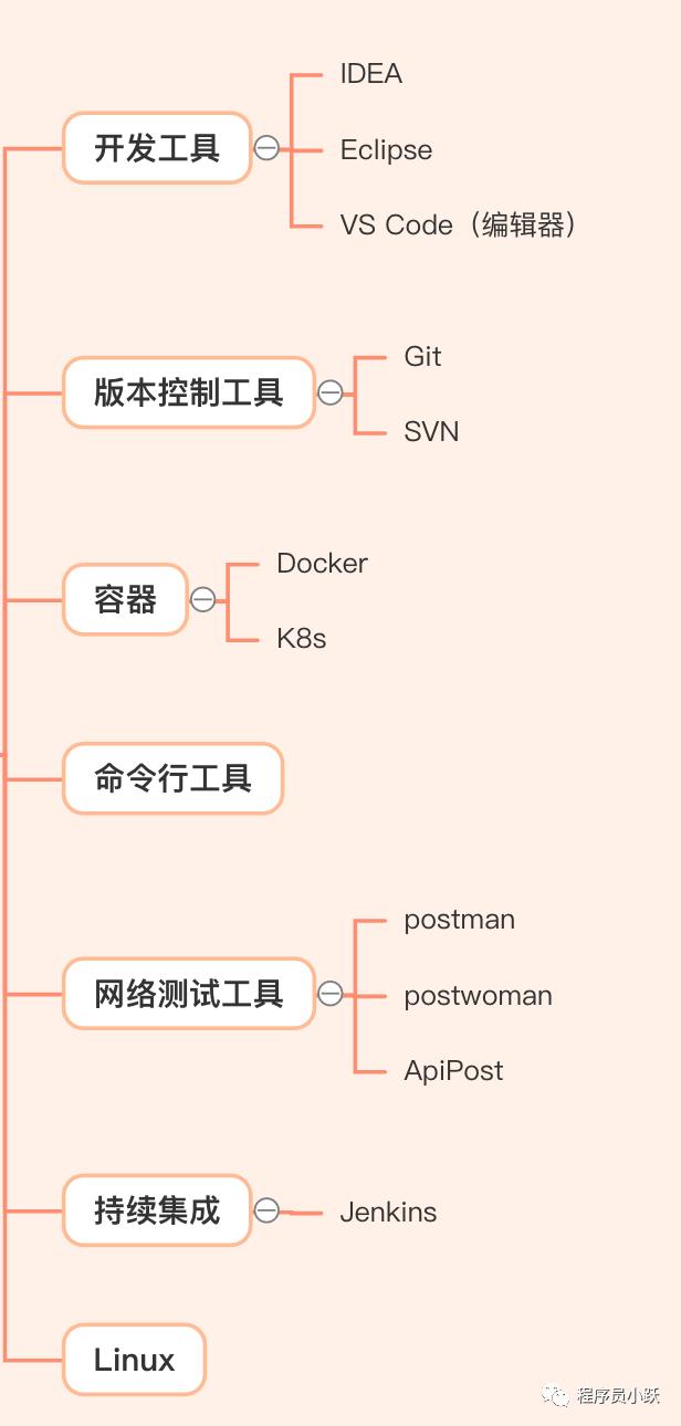 重磅！两万字长文总结，梳理 Java 入门进阶哪些事（推荐收藏）