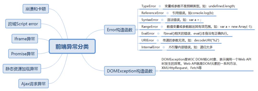 鍓嶇寮€鍙戜笉寰椾笉鐭ラ亾鐨勫紓甯告崟鑾锋妧宸?></p> 
<p class=