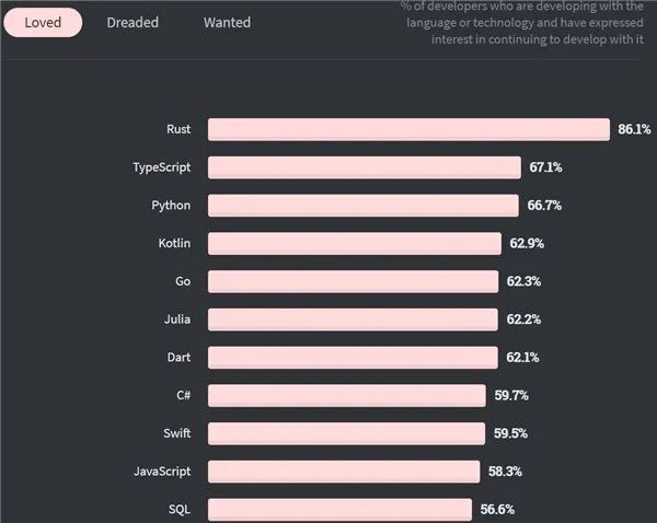 2020 开发者调查：TypeScript 击败 Python，Scala 最赚钱
