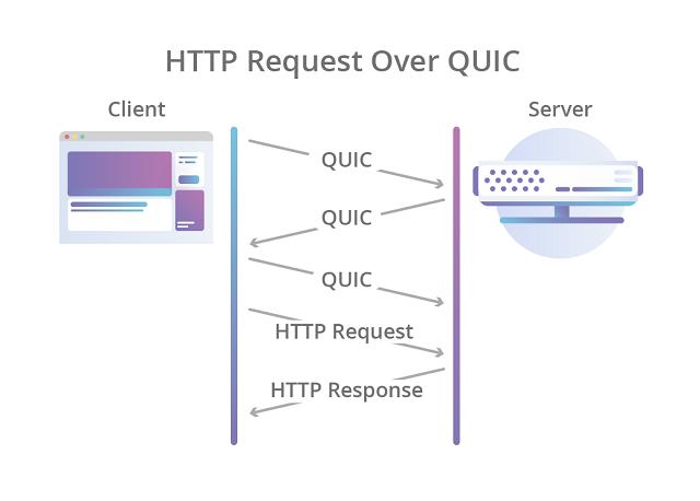 携手Chrome与Firefox：Cloudflare宣布全力支持HTTP/3新协议