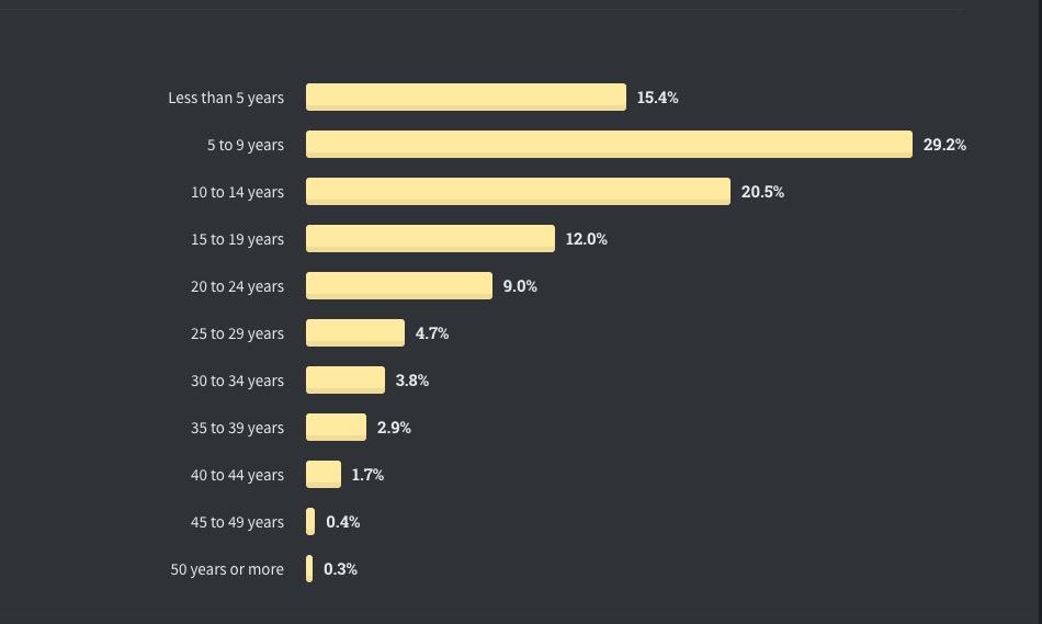 Java收入排名倒数，TypeScript受欢迎程度超越Python | Stack Overflow年度开发者调查报告