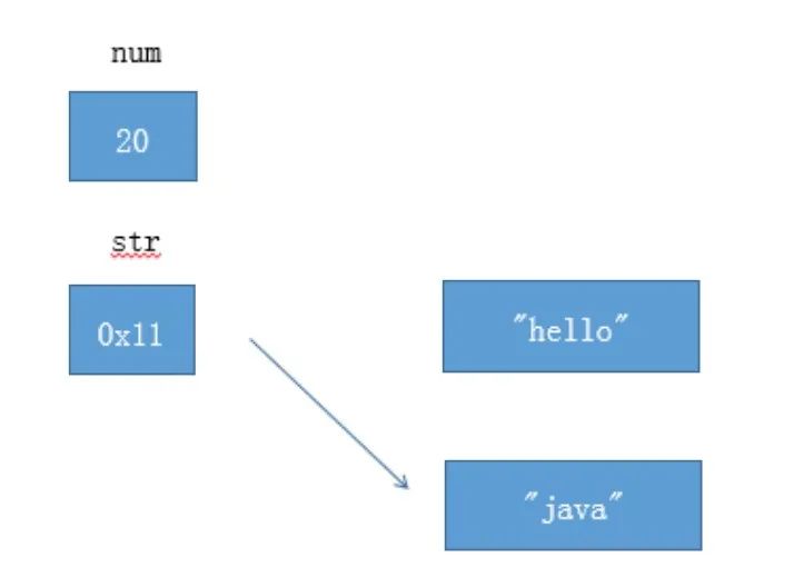 面试：Java 到底是值传递还是引用传递？