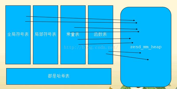 学习PHP底层，探究内存管理与缓存机制