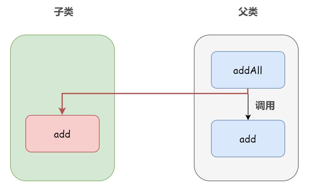 Java 小白成长记 · 第 6 篇「为什么说要慎用继承，优先使用组合」