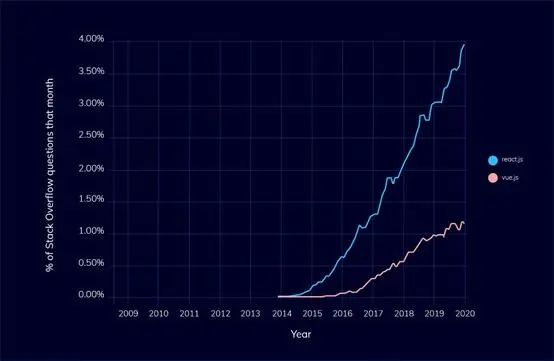 2020年，Vue.js会接管React吗？