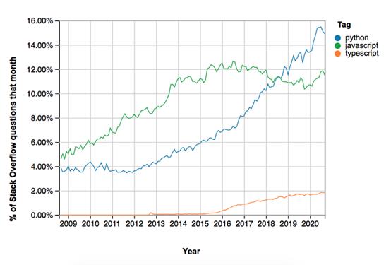 喜欢 TypeScript 的人，一点都不比 Python 少