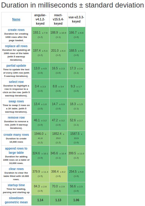 我决定切换到 Vue.js，不再使用 React！