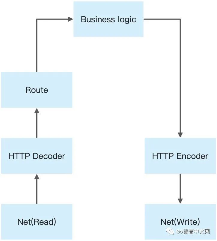 知乎问答：为什么 Go 的 Web 框架速度还不如 Java？