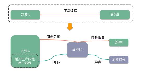 不知道缓冲区优化操作，你还想搞Java性能优化？