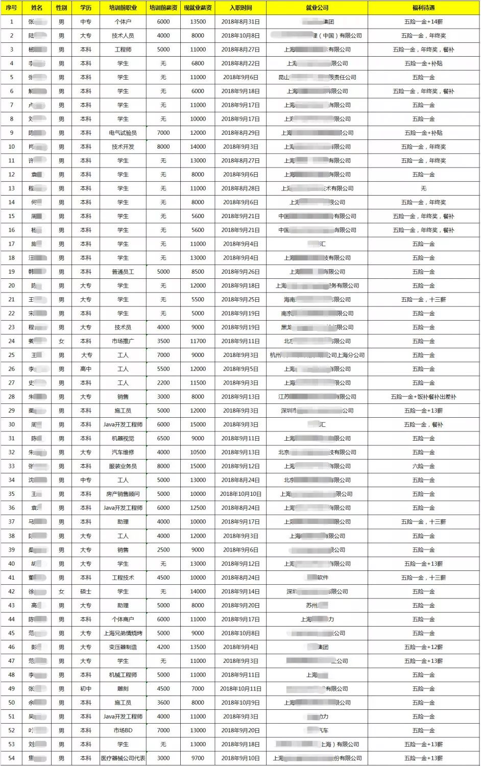 上海Java 32期毕业17个工作日，就业率80.60%，平均薪资：11610元！