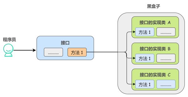 深入解析面试常问的Java 接口与抽象类问题