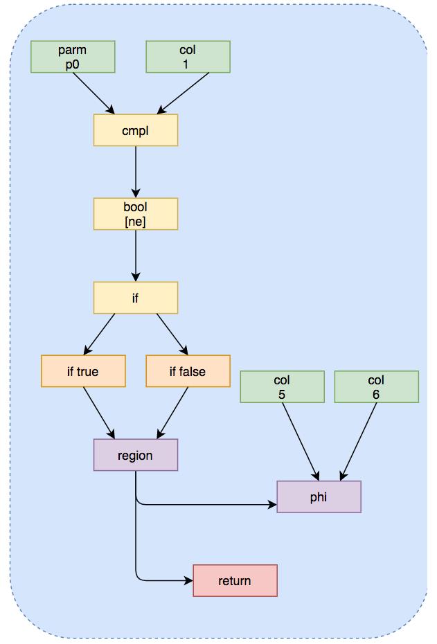 【第 60 期】Java 即时编译器原理解析及实践