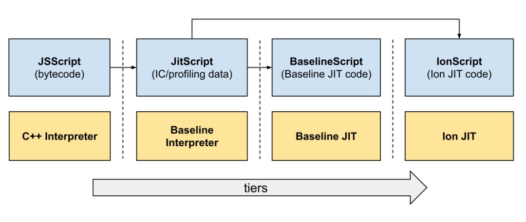 Firefox引入新的JS解释器，编译速度比Chrome快10倍！