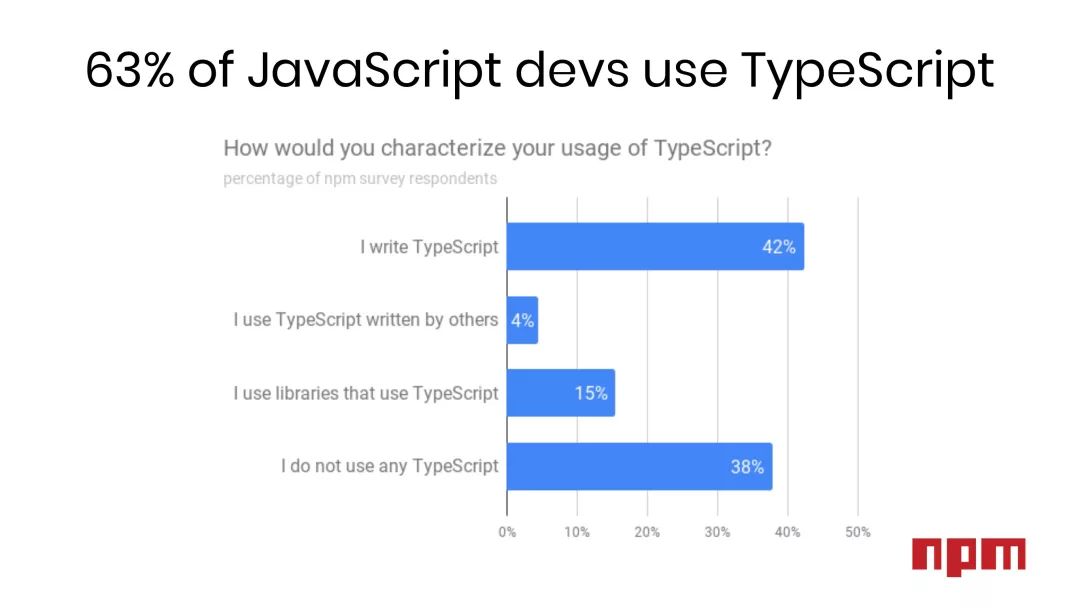 逃离JavaScript，TypeScript成新宠