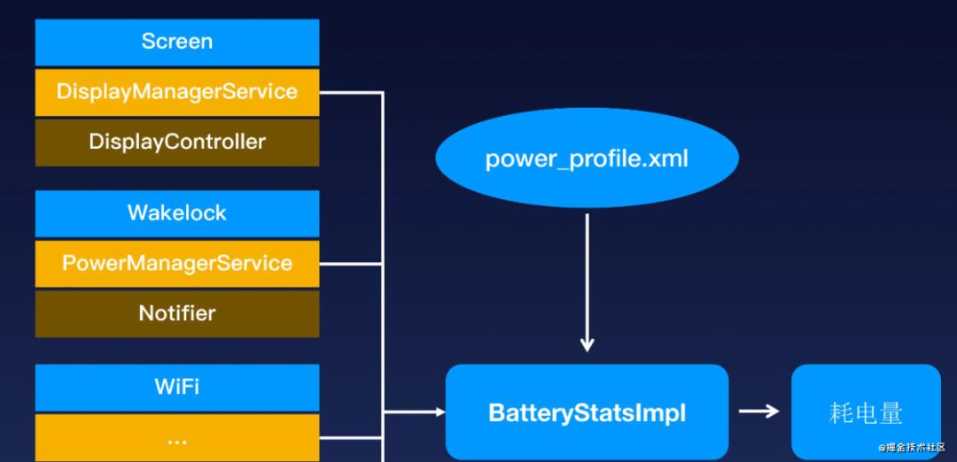 Android耗电量一体化监控: Battery Historian + APM