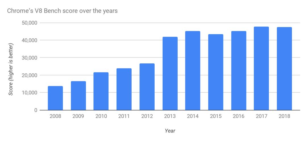 一文了解 Chrome 的十年“加速”历程