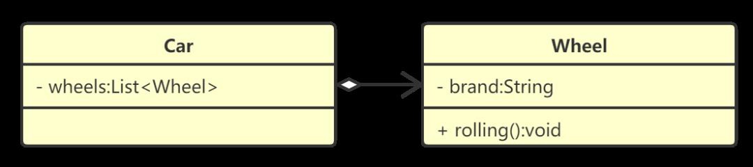 【设计模式】第一篇：概述、耦合、UML、七大原则，详细分析总结（基于Java）