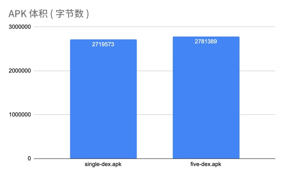 终结 Android 性能流言