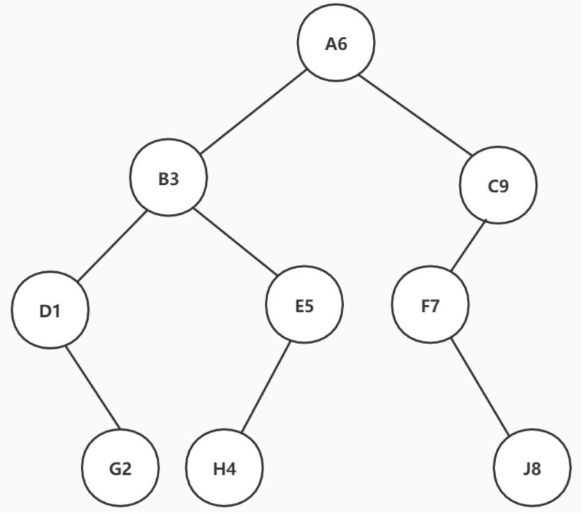 Java高频面试之：二叉树