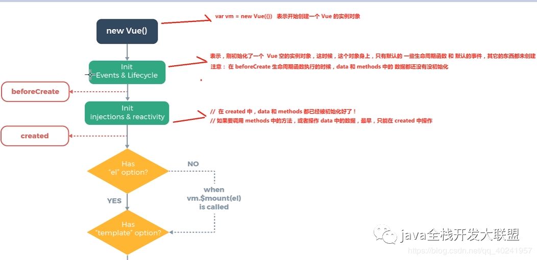 vue.js总结第二天